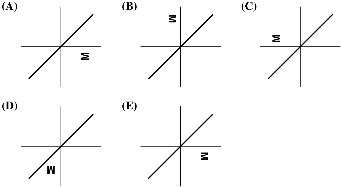 [asy] // pog diagram usepackage("newtxtext"); size(12.5cm); draw((-1,0)--(1,0)); draw((0,-1)--(0,1)); label(rotate(90)*"$\textbf{\textsf{M}}$",(0.6,-0.25)); draw((-0.8,-0.8)--(0.8,0.8),linewidth(1.1)); label("$\textbf{(A)}$",(-1,1),W); draw((2,0)--(4,0)); draw((3,-1)--(3,1)); label(rotate(270)*"$\textbf{\textsf{M}}$",(2.8,0.7)); draw((2.2,-0.8)--(3.8,0.8),linewidth(1.1)); label("$\textbf{(B)}$",(2,1),W); draw((5,0)--(7,0)); draw((6,-1)--(6,1)); label(rotate(90)*"$\textbf{\textsf{M}}$",(5.4,0.2)); draw((5.2,-0.8)--(6.8,0.8),linewidth(1.1)); label("$\textbf{(C)}$",(5,1),W); draw((-1,-2.5)--(1,-2.5)); draw((0,-3.5)--(0,-1.5)); label(rotate(180)*"$\textbf{\textsf{M}}$",(-0.25,-3.1)); draw((-0.8,-3.3)--(0.8,-1.7),linewidth(1.1)); label("$\textbf{(D)}$",(-1,-1.5),W); draw((2,-2.5)--(4,-2.5)); draw((3,-3.5)--(3,-1.5)); label(rotate(270)*"$\textbf{\textsf{M}}$",(3.6,-2.75)); draw((2.2,-3.3)--(3.8,-1.7),linewidth(1.1)); label("$\textbf{(E)}$",(2,-1.5),W); [/asy]