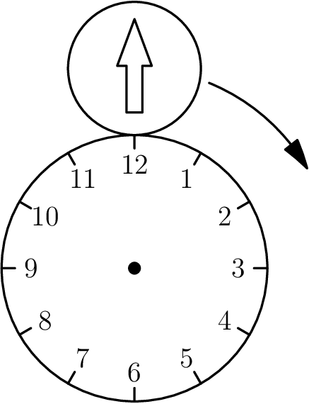 [asy] size(170); defaultpen(linewidth(0.9)+fontsize(13pt)); draw(unitcircle^^circle((0,1.5),0.5)); path arrow = origin--(-0.13,-0.35)--(-0.06,-0.35)--(-0.06,-0.7)--(0.06,-0.7)--(0.06,-0.35)--(0.13,-0.35)--cycle; for(int i=1;i<=12;i=i+1) { draw(0.9*dir(90-30*i)--dir(90-30*i)); label("$"+(string) i+"$",0.78*dir(90-30*i)); } dot(origin); draw(shift((0,1.87))*arrow); draw(arc(origin,1.5,68,30),EndArrow(size=12)); [/asy]