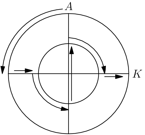 [asy] size((150)); draw((10,0)..(0,10)..(-10,0)..(0,-10)..cycle); draw((20,0)..(0,20)..(-20,0)..(0,-20)..cycle); draw((20,0)--(-20,0)); draw((0,20)--(0,-20)); draw((-2,21.5)..(-15.4, 15.4)..(-22,0), EndArrow); draw((-18,1)--(-12, 1), EndArrow); draw((-12,0)..(-8.3,-8.3)..(0,-12), EndArrow); draw((1,-9)--(1,9), EndArrow); draw((0,12)..(8.3, 8.3)..(12,0), EndArrow); draw((12,-1)--(18,-1), EndArrow); label("$A$", (0,20), N); label("$K$", (20,0), E); [/asy]
