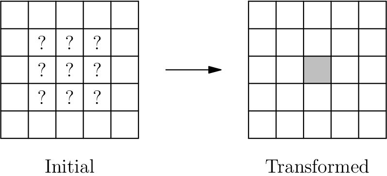 [asy] import geometry; unitsize(0.6cm); void ds(pair x) { filldraw(x -- (1,0) + x -- (1,1) + x -- (0,1)+x -- cycle,mediumgray,invisible); } for (int i = 1; i < 4; ++ i) { for (int j = 1; j < 4; ++j) { label("?",(i + 0.5, j + 0.5)); } } for (int i = 0; i <= 5; ++i) { draw((0,i)--(5,i)); draw((i,0)--(i,5)); } label("Initial", (2.5,-1)); draw((6,2.5)--(8,2.5),Arrow); ds((11,2)); for (int i = 0; i <= 5; ++i) { draw((9,i)--(14,i)); draw((i+9,0)--(i+9,5)); } label("Transformed", (11.5,-1)); [/asy]