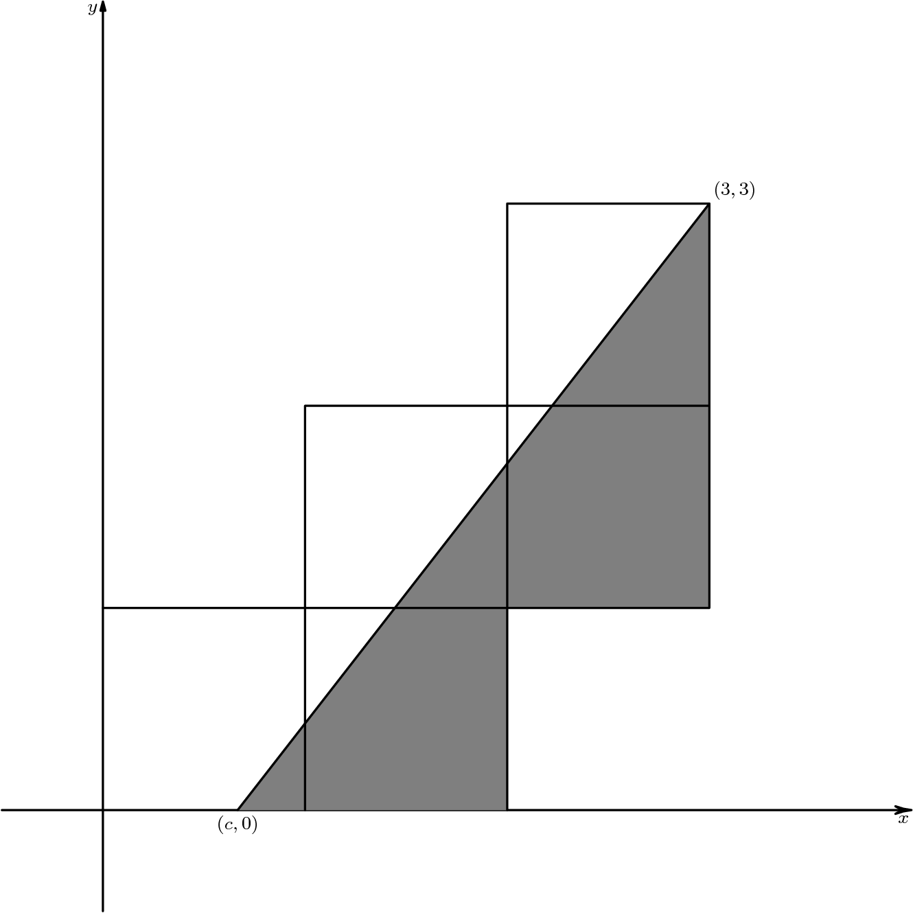 [asy] unitsize(1cm); defaultpen(linewidth(.8pt)+fontsize(8pt)); fill((2/3,0)--(3,3)--(3,1)--(2,1)--(2,0)--cycle,gray); xaxis("$x$",-0.5,4,EndArrow(HookHead,4)); yaxis("$y$",-0.5,4,EndArrow(4)); draw((0,1)--(3,1)--(3,3)--(2,3)--(2,0)); draw((1,0)--(1,2)--(3,2)); draw((2/3,0)--(3,3)); label("$(c,0)$",(2/3,0),S); label("$(3,3)$",(3,3),NE); [/asy]