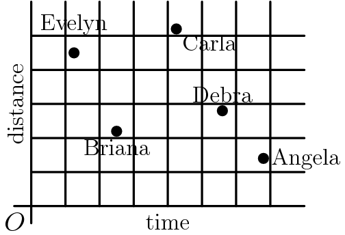 [asy] for ( int i = 1; i <= 7; ++i ) { draw((i,0)--(i,6)); } for ( int i = 1; i <= 5; ++i ) { draw((0,i)--(8,i)); } draw((-0.5,0)--(8,0), linewidth(1)); draw((0,-0.5)--(0,6), linewidth(1)); label("$O$", (0,0), SW); label(scale(.85)*rotate(90)*"distance", (0, 3), W); label(scale(.85)*"time", (4, 0), S); dot((1.25, 4.5)); label(scale(.85)*"Evelyn", (1.25, 4.8), N); dot((2.5, 2.2)); label(scale(.85)*"Briana", (2.5, 2.2), S); dot((4.25,5.2)); label(scale(.85)*"Carla", (4.25, 5.2), SE); dot((5.6, 2.8)); label(scale(.85)*"Debra", (5.6, 2.8), N); dot((6.8, 1.4)); label(scale(.85)*"Angela", (6.8, 1.4), E); [/asy]