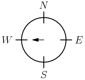 [asy]size(96); draw(circle((0,0),1),linewidth(1)); draw((0,0.75)--(0,1.25),linewidth(1)); draw((0,-0.75)--(0,-1.25),linewidth(1)); draw((0.75,0)--(1.25,0),linewidth(1)); draw((-0.75,0)--(-1.25,0),linewidth(1)); label("$N$",(0,1.25), N); label("$W$",(-1.25,0), W); label("$E$",(1.25,0), E); label("$S$",(0,-1.25), S); draw((0,0)--(-0.5,0),EndArrow);[/asy]