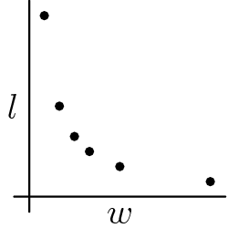 [asy] size(75); draw((0,-1)--(0,13)); draw((-1,0)--(13,0)); dot((1,12)); dot((2,6)); dot((3,4)); dot((4,3)); dot((6,2)); dot((12,1)); label("$l$", (0,6), W); label("$w$", (6,0), S);[/asy]