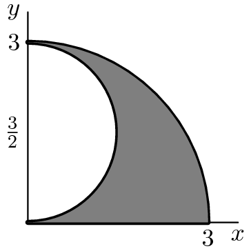 [asy]import cse5;pathpen=black;pointpen=black; size(1.5inch); D(MP("x",(3.5,0),S)--(0,0)--MP("\frac{3}{2}",(0,3/2),W)--MP("y",(0,3.5),W)); path P=(0,0)--MP("3",(3,0),S)..(3*dir(45))..MP("3",(0,3),W)--(0,3)..(3/2,3/2)..cycle; draw(P,linewidth(2)); fill(P,gray); [/asy]