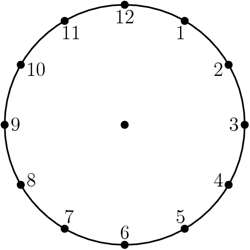 [asy] draw(circle((0,0),2)); dot((0,0)); for(int i = 0; i < 12; ++i) { dot(2*dir(30*i)); } label("$3$",2*dir(0),W); label("$2$",2*dir(30),WSW); label("$1$",2*dir(60),SSW); label("$12$",2*dir(90),S); label("$11$",2*dir(120),SSE); label("$10$",2*dir(150),ESE); label("$9$",2*dir(180),E); label("$8$",2*dir(210),ENE); label("$7$",2*dir(240),NNE); label("$6$",2*dir(270),N); label("$5$",2*dir(300),NNW); label("$4$",2*dir(330),WNW); [/asy]
