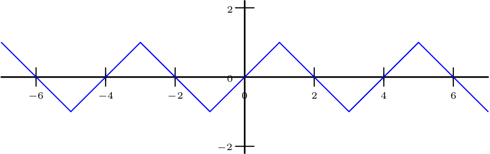 [asy] import graph; size(300); Label f; f.p=fontsize(6); yaxis(-2,2,Ticks(f, 2.0)); xaxis(-6.5,6.5,Ticks(f, 2.0)); draw((-7,0)--(7,0), black+0.8bp); draw((0,-2.2)--(0,2.2), black+0.8bp); draw((-6,-0.1)--(-6,0.1), black); draw((-4,-0.1)--(-4,0.1), black); draw((-2,-0.1)--(-2,0.1), black); draw((0,-0.1)--(0,0.1), black); draw((2,-0.1)--(2,0.1), black); draw((4,-0.1)--(4,0.1), black); draw((6,-0.1)--(6,0.1), black); draw((-7,1)..(-5,-1), blue); draw((-5,-1)--(-3,1), blue); draw((-3,1)--(-1,-1), blue); draw((-1,-1)--(1,1), blue); draw((1,1)--(3,-1), blue); draw((3,-1)--(5,1), blue); draw((5,1)--(7,-1), blue); [/asy]