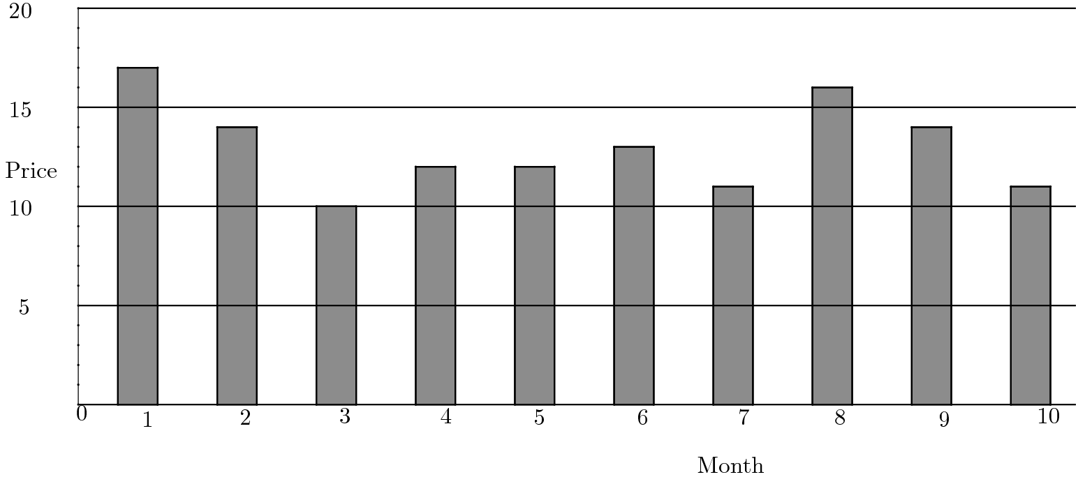 [asy] import graph; size(16.38cm); real lsf=2; pathpen=linewidth(0.7); pointpen=black; pen fp = fontsize(10); pointfontpen=fp; real xmin=-1.33,xmax=11.05,ymin=-9.01,ymax=-0.44; pen ycycyc=rgb(0.55,0.55,0.55); pair A=(1,-6), B=(1,-2), D=(1,-5.8), E=(1,-5.6), F=(1,-5.4), G=(1,-5.2), H=(1,-5), J=(1,-4.8), K=(1,-4.6), L=(1,-4.4), M=(1,-4.2), N=(1,-4), P=(1,-3.8), Q=(1,-3.6), R=(1,-3.4), S=(1,-3.2), T=(1,-3), U=(1,-2.8), V=(1,-2.6), W=(1,-2.4), Z=(1,-2.2), E_1=(1.4,-2.6), F_1=(1.8,-2.6), O_1=(14,-6), P_1=(14,-5), Q_1=(14,-4), R_1=(14,-3), S_1=(14,-2), C_1=(1.4,-6), D_1=(1.8,-6), G_1=(2.4,-6), H_1=(2.8,-6), I_1=(3.4,-6), J_1=(3.8,-6), K_1=(4.4,-6), L_1=(4.8,-6), M_1=(5.4,-6), N_1=(5.8,-6), T_1=(6.4,-6), U_1=(6.8,-6), V_1=(7.4,-6), W_1=(7.8,-6), Z_1=(8.4,-6), A_2=(8.8,-6), B_2=(9.4,-6), C_2=(9.8,-6), D_2=(10.4,-6), E_2=(10.8,-6), L_2=(2.4,-3.2), M_2=(2.8,-3.2), N_2=(3.4,-4), O_2=(3.8,-4), P_2=(4.4,-3.6), Q_2=(4.8,-3.6), R_2=(5.4,-3.6), S_2=(5.8,-3.6), T_2=(6.4,-3.4), U_2=(6.8,-3.4), V_2=(7.4,-3.8), W_2=(7.8,-3.8), Z_2=(8.4,-2.8), A_3=(8.8,-2.8), B_3=(9.4,-3.2), C_3=(9.8,-3.2), D_3=(10.4,-3.8), E_3=(10.8,-3.8); filldraw(C_1--E_1--F_1--D_1--cycle,ycycyc); filldraw(G_1--L_2--M_2--H_1--cycle,ycycyc); filldraw(I_1--N_2--O_2--J_1--cycle,ycycyc); filldraw(K_1--P_2--Q_2--L_1--cycle,ycycyc); filldraw(M_1--R_2--S_2--N_1--cycle,ycycyc); filldraw(T_1--T_2--U_2--U_1--cycle,ycycyc); filldraw(V_1--V_2--W_2--W_1--cycle,ycycyc); filldraw(Z_1--Z_2--A_3--A_2--cycle,ycycyc); filldraw(B_2--B_3--C_3--C_2--cycle,ycycyc); filldraw(D_2--D_3--E_3--E_2--cycle,ycycyc); D(B--A,linewidth(0.4)); D(H--(8,-5),linewidth(0.4)); D(N--(8,-4),linewidth(0.4)); D(T--(8,-3),linewidth(0.4)); D(B--(8,-2),linewidth(0.4)); D(B--S_1); D(T--R_1); D(N--Q_1); D(H--P_1); D(A--O_1); D(C_1--E_1); D(E_1--F_1); D(F_1--D_1); D(D_1--C_1); D(G_1--L_2); D(L_2--M_2); D(M_2--H_1); D(H_1--G_1); D(I_1--N_2); D(N_2--O_2); D(O_2--J_1); D(J_1--I_1); D(K_1--P_2); D(P_2--Q_2); D(Q_2--L_1); D(L_1--K_1); D(M_1--R_2); D(R_2--S_2); D(S_2--N_1); D(N_1--M_1); D(T_1--T_2); D(T_2--U_2); D(U_2--U_1); D(U_1--T_1); D(V_1--V_2); D(V_2--W_2); D(W_2--W_1); D(W_1--V_1); D(Z_1--Z_2); D(Z_2--A_3); D(A_3--A_2); D(A_2--Z_1); D(B_2--B_3); D(B_3--C_3); D(C_3--C_2); D(C_2--B_2); D(D_2--D_3); D(D_3--E_3); D(E_3--E_2); D(E_2--D_2); label("0",(0.88,-5.91),SE*lsf,fp); label("$ 5$",(0.3,-4.84),SE*lsf,fp); label("$ 10$",(0.2,-3.84),SE*lsf,fp); label("$ 15$",(0.2,-2.85),SE*lsf,fp); label("$ 20$",(0.2,-1.85),SE*lsf,fp); label("$\mathrm{Price}$",(0.16,-3.45),SE*lsf,fp); label("$1$",(1.54,-5.97),SE*lsf,fp); label("$2$",(2.53,-5.95),SE*lsf,fp); label("$3$",(3.53,-5.94),SE*lsf,fp); label("$4$",(4.55,-5.94),SE*lsf,fp); label("$5$",(5.49,-5.95),SE*lsf,fp); label("$6$",(6.53,-5.95),SE*lsf,fp); label("$7$",(7.55,-5.95),SE*lsf,fp); label("$8$",(8.52,-5.95),SE*lsf,fp); label("$9$",(9.57,-5.97),SE*lsf,fp); label("$10$",(10.56,-5.94),SE*lsf,fp); label("Month",(7.14,-6.43),SE*lsf,fp); D(A,linewidth(1pt)); D(B,linewidth(1pt)); D(D,linewidth(1pt)); D(E,linewidth(1pt)); D(F,linewidth(1pt)); D(G,linewidth(1pt)); D(H,linewidth(1pt)); D(J,linewidth(1pt)); D(K,linewidth(1pt)); D(L,linewidth(1pt)); D(M,linewidth(1pt)); D(N,linewidth(1pt)); D(P,linewidth(1pt)); D(Q,linewidth(1pt)); D(R,linewidth(1pt)); D(S,linewidth(1pt)); D(T,linewidth(1pt)); D(U,linewidth(1pt)); D(V,linewidth(1pt)); D(W,linewidth(1pt)); D(Z,linewidth(1pt)); D(E_1,linewidth(1pt)); D(F_1,linewidth(1pt)); D(O_1,linewidth(1pt)); D(P_1,linewidth(1pt)); D(Q_1,linewidth(1pt)); D(R_1,linewidth(1pt)); D(S_1,linewidth(1pt)); D(C_1,linewidth(1pt)); D(D_1,linewidth(1pt)); D(G_1,linewidth(1pt)); D(H_1,linewidth(1pt)); D(I_1,linewidth(1pt)); D(J_1,linewidth(1pt)); D(K_1,linewidth(1pt)); D(L_1,linewidth(1pt)); D(M_1,linewidth(1pt)); D(N_1,linewidth(1pt)); D(T_1,linewidth(1pt)); D(U_1,linewidth(1pt)); D(V_1,linewidth(1pt)); D(W_1,linewidth(1pt)); D(Z_1,linewidth(1pt)); D(A_2,linewidth(1pt)); D(B_2,linewidth(1pt)); D(C_2,linewidth(1pt)); D(D_2,linewidth(1pt)); D(E_2,linewidth(1pt)); D(L_2,linewidth(1pt)); D(M_2,linewidth(1pt)); D(N_2,linewidth(1pt)); D(O_2,linewidth(1pt)); D(P_2,linewidth(1pt)); D(Q_2,linewidth(1pt)); D(R_2,linewidth(1pt)); D(S_2,linewidth(1pt)); D(T_2,linewidth(1pt)); D(U_2,linewidth(1pt)); D(V_2,linewidth(1pt)); D(W_2,linewidth(1pt)); D(Z_2,linewidth(1pt)); D(A_3,linewidth(1pt)); D(B_3,linewidth(1pt)); D(C_3,linewidth(1pt)); D(D_3,linewidth(1pt)); D(E_3,linewidth(1pt)); clip((xmin,ymin)--(xmin,ymax)--(xmax,ymax)--(xmax,ymin)--cycle);[/asy]