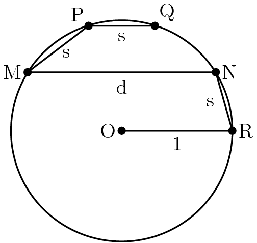 [asy] draw(Circle((0,0),10)); draw((0,0)--(10,0)--(8.5,5.3)--(-8.5,5.3)--(-3,9.5)--(3,9.5)); dot((0,0)); dot((10,0)); dot((8.5,5.3)); dot((-8.5,5.3)); dot((-3,9.5)); dot((3,9.5)); label("1", (5,0), S); label("s", (8,2.6)); label("d", (0,4)); label("s", (-5,7)); label("s", (0,8.5)); label("O", (0,0),W); label("R", (10,0), E); label("M", (-8.5,5.3), W); label("N", (8.5,5.3), E); label("P", (-3,9.5), NW); label("Q", (3,9.5), NE); [/asy]