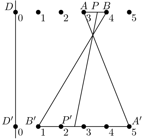 [asy] draw((0,-3)--(0,3),black+linewidth(.75)); draw((1,-2.5)--(5,-2.5),black+linewidth(.75)); draw((3,2.5)--(4,2.5),black+linewidth(.75)); draw((1,-2.5)--(4,2.5),black+linewidth(.75)); draw((5,-2.5)--(3,2.5),black+linewidth(.75)); draw((2.6,-2.5)--(3.6,2.5),black+linewidth(.75)); dot((0,2.5));dot((1,2.5));dot((2,2.5));dot((3,2.5));dot((4,2.5));dot((5,2.5)); dot((0,-2.5));dot((1,-2.5));dot((2,-2.5));dot((3,-2.5));dot((4,-2.5));dot((5,-2.5)); MP("D",(0,2.5),NW);MP("A",(3,2.5),N);MP("P",(3.5,2.5),N);MP("B",(4,2.5),N); MP("D'",(0,-2.5),NW);MP("B'",(1,-2.5),NW);MP("P'",(2.25,-2.5),N);MP("A'",(5,-2.5),NE); MP("0",(0,2.5),SE);MP("1",(1,2.5),SE);MP("2",(2,2.5),SE);MP("3",(3,2.5),SE);MP("4",(4,2.5),SE);MP("5",(5,2.5),SE); MP("0",(0,-2.5),SE);MP("1",(1,-2.5),SE);MP("2",(2,-2.5),SE);MP("3",(3,-2.5),SE);MP("4",(4,-2.5),SE);MP("5",(5,-2.5),SE); [/asy]