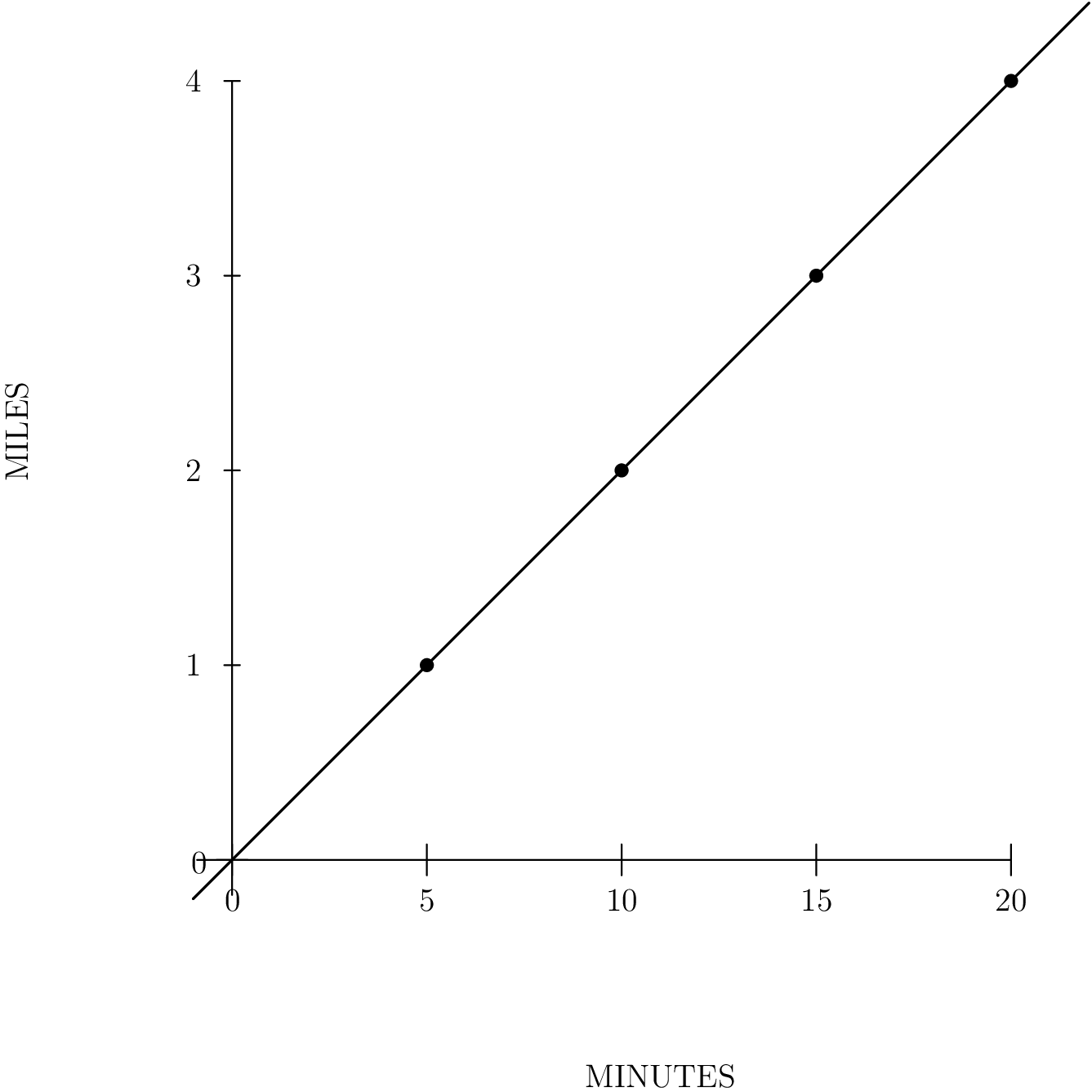 [asy] import graph; /* this is a label */ Label f; f.p=fontsize(0); xaxis(-0.9,20,Ticks(f, 5.0, 5.0)); yaxis(-0.9,20, Ticks(f, 22.0,5.0)); // real f(real x) { return x; } draw(graph(f,-1,22),black+linewidth(1)); label("1", (-1,5), black); label("2", (-1, 10), black); label("3", (-1, 15), black); label("4", (-1, 20), black); dot((5,5), black+linewidth(5)); dot((10,10),black+linewidth(5)); dot((15,15), black+linewidth(5)); dot((20,20), black+linewidth(5)); label("MINUTES", (11,-5), S); label(rotate(90)*"MILES", (-5,11), W);[/asy]
