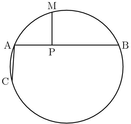 [asy] real t=pi/8;real u=7*pi/12;real v=13*pi/12; real ct=cos(t);real st=sin(t);real cu=cos(u);real su=sin(u); draw(unitcircle); draw((ct,st)--(-ct,st)--(cos(v),sin(v))); draw((cu,su)--(cu,st)); label("A",(-ct,st),W);label("B",(ct,st),E); label("M",(cu,su),N);label("P",(cu,st),S); label("C",(cos(v),sin(v)),W); //Credit to Zimbalono for the diagram [/asy]