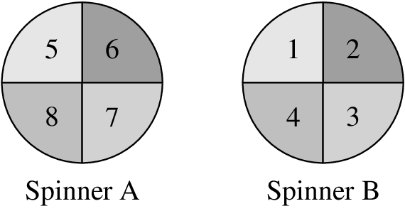 [asy] //diagram by pog give me 1 billion dollars for this size(6cm); usepackage("mathptmx"); filldraw(arc((0,0), r=4, angle1=0, angle2=90)--(0,0)--cycle,mediumgray*0.5+gray*0.5); filldraw(arc((0,0), r=4, angle1=90, angle2=180)--(0,0)--cycle,lightgray); filldraw(arc((0,0), r=4, angle1=180, angle2=270)--(0,0)--cycle,mediumgray); filldraw(arc((0,0), r=4, angle1=270, angle2=360)--(0,0)--cycle,lightgray*0.5+mediumgray*0.5); label("$5$", (-1.5,1.7)); label("$6$", (1.5,1.7)); label("$7$", (1.5,-1.7)); label("$8$", (-1.5,-1.7)); label("Spinner A", (0, -5.5)); filldraw(arc((12,0), r=4, angle1=0, angle2=90)--(12,0)--cycle,mediumgray*0.5+gray*0.5); filldraw(arc((12,0), r=4, angle1=90, angle2=180)--(12,0)--cycle,lightgray); filldraw(arc((12,0), r=4, angle1=180, angle2=270)--(12,0)--cycle,mediumgray); filldraw(arc((12,0), r=4, angle1=270, angle2=360)--(12,0)--cycle,lightgray*0.5+mediumgray*0.5); label("$1$", (10.5,1.7)); label("$2$", (13.5,1.7)); label("$3$", (13.5,-1.7)); label("$4$", (10.5,-1.7)); label("Spinner B", (12, -5.5)); [/asy]