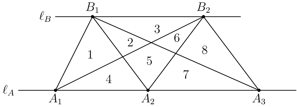 [asy] import geometry; size(10cm); draw((-2,0)--(13,0)); draw((0,4)--(10,4)); label("$\ell_A$",(-2,0),W); label("$\ell_B$",(0,4),W); point A1=(0,0),A2=(5,0),A3=(11,0),B1=(2,4),B2=(8,4),I1=extension(B1,A2,A1,B2),I2=extension(B1,A3,A1,B2),I3=extension(B1,A3,A2,B2); draw(B1--A1--B2); draw(B1--A2--B2); draw(B1--A3--B2); label("$A_1$",A1,S); label("$A_2$",A2,S); label("$A_3$",A3,S); label("$B_1$",B1,N); label("$B_2$",B2,N); label("1",centroid(A1,B1,I1)); label("2",centroid(B1,I1,I3)); label("3",centroid(B1,B2,I3)); label("4",centroid(A1,A2,I1)); label("5",(A2+I1+I2+I3)/4); label("6",centroid(B2,I2,I3)); label("7",centroid(A2,A3,I2)); label("8",centroid(A3,B2,I2)); dot(A1); dot(A2); dot(A3); dot(B1); dot(B2); [/asy]