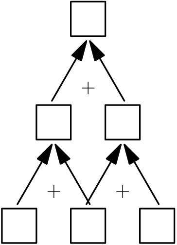 [asy] path cell=((0,0)--(1,0)--(1,1)--(0,1)--cycle); path sw=((0,0)--(1,sqrt(3))); path se=((5,0)--(4,sqrt(3))); draw(cell, linewidth(1)); draw(shift(2,0)*cell, linewidth(1)); draw(shift(4,0)*cell, linewidth(1)); draw(shift(1,3)*cell, linewidth(1)); draw(shift(3,3)*cell, linewidth(1)); draw(shift(2,6)*cell, linewidth(1)); draw(shift(0.45,1.125)*sw, EndArrow); draw(shift(2.45,1.125)*sw, EndArrow); draw(shift(1.45,4.125)*sw, EndArrow); draw(shift(-0.45,1.125)*se, EndArrow); draw(shift(-2.45,1.125)*se, EndArrow); draw(shift(-1.45,4.125)*se, EndArrow); label("$+$", (1.5,1.5)); label("$+$", (3.5,1.5)); label("$+$", (2.5,4.5));[/asy]