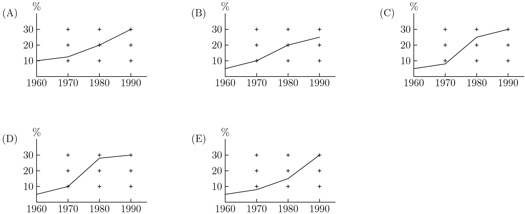 [asy] unitsize(18); draw((0,4)--(0,0)--(7,0)); draw((0,1)--(.2,1)); draw((0,2)--(.2,2)); draw((0,3)--(.2,3)); draw((2,0)--(2,.2)); draw((4,0)--(4,.2)); draw((6,0)--(6,.2)); for (int a = 1; a < 4; ++a) { for (int b = 1; b < 4; ++b) { draw((2*a,b-.1)--(2*a,b+.1)); draw((2*a-.1,b)--(2*a+.1,b)); } } label("1960",(0,0),S); label("1970",(2,0),S); label("1980",(4,0),S); label("1990",(6,0),S); label("10",(0,1),W); label("20",(0,2),W); label("30",(0,3),W); label("$\%$",(0,4),N); draw((12,4)--(12,0)--(19,0)); draw((12,1)--(12.2,1)); draw((12,2)--(12.2,2)); draw((12,3)--(12.2,3)); draw((14,0)--(14,.2)); draw((16,0)--(16,.2)); draw((18,0)--(18,.2)); for (int a = 1; a < 4; ++a) { for (int b = 1; b < 4; ++b) { draw((2*a+12,b-.1)--(2*a+12,b+.1)); draw((2*a+11.9,b)--(2*a+12.1,b)); } } label("1960",(12,0),S); label("1970",(14,0),S); label("1980",(16,0),S); label("1990",(18,0),S); label("10",(12,1),W); label("20",(12,2),W); label("30",(12,3),W); label("$\%$",(12,4),N); draw((0,12)--(0,8)--(7,8)); draw((0,9)--(.2,9)); draw((0,10)--(.2,10)); draw((0,11)--(.2,11)); draw((2,8)--(2,8.2)); draw((4,8)--(4,8.2)); draw((6,8)--(6,8.2)); for (int a = 1; a < 4; ++a) { for (int b = 1; b < 4; ++b) { draw((2*a,b+7.9)--(2*a,b+8.1)); draw((2*a-.1,b+8)--(2*a+.1,b+8)); } } label("1960",(0,8),S); label("1970",(2,8),S); label("1980",(4,8),S); label("1990",(6,8),S); label("10",(0,9),W); label("20",(0,10),W); label("30",(0,11),W); label("$\%$",(0,12),N); draw((12,12)--(12,8)--(19,8)); draw((12,9)--(12.2,9)); draw((12,10)--(12.2,10)); draw((12,11)--(12.2,11)); draw((14,8)--(14,8.2)); draw((16,8)--(16,8.2)); draw((18,8)--(18,8.2)); for (int a = 1; a < 4; ++a) { for (int b = 1; b < 4; ++b) { draw((2*a+12,b+7.9)--(2*a+12,b+8.1)); draw((2*a+11.9,b+8)--(2*a+12.1,b+8)); } } label("1960",(12,8),S); label("1970",(14,8),S); label("1980",(16,8),S); label("1990",(18,8),S); label("10",(12,9),W); label("20",(12,10),W); label("30",(12,11),W); label("$\%$",(12,12),N); draw((24,12)--(24,8)--(31,8)); draw((24,9)--(24.2,9)); draw((24,10)--(24.2,10)); draw((24,11)--(24.2,11)); draw((26,8)--(26,8.2)); draw((28,8)--(28,8.2)); draw((30,8)--(30,8.2)); for (int a = 1; a < 4; ++a) { for (int b = 1; b < 4; ++b) { draw((2*a+24,b+7.9)--(2*a+24,b+8.1)); draw((2*a+23.9,b+8)--(2*a+24.1,b+8)); } } label("1960",(24,8),S); label("1970",(26,8),S); label("1980",(28,8),S); label("1990",(30,8),S); label("10",(24,9),W); label("20",(24,10),W); label("30",(24,11),W); label("$\%$",(24,12),N); draw((0,9)--(2,9.25)--(4,10)--(6,11)); draw((12,8.5)--(14,9)--(16,10)--(18,10.5)); draw((24,8.5)--(26,8.8)--(28,10.5)--(30,11)); draw((0,0.5)--(2,1)--(4,2.8)--(6,3)); draw((12,0.5)--(14,.8)--(16,1.5)--(18,3)); label("(A)",(-1,12),W); label("(B)",(11,12),W); label("(C)",(23,12),W); label("(D)",(-1,4),W); label("(E)",(11,4),W); [/asy]