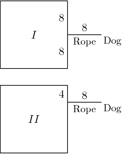 [asy] size(150); pathpen = linewidth(0.6); defaultpen(fontsize(10)); D((0,0)--(16,0)--(16,-16)--(0,-16)--cycle); D((16,-8)--(24,-8)); label('Dog', (24, -8), SE); MP('I', (8,-8), (0,0)); MP('8', (16,-4), W); MP('8', (16,-12),W); MP('8', (20,-8), N); label('Rope', (20,-8),S); D((0,-20)--(16,-20)--(16,-36)--(0,-36)--cycle); D((16,-24)--(24,-24)); MP("II", (8,-28), (0,0)); MP('4', (16,-22), W); MP('8', (20,-24), N); label("Dog",(24,-24),SE); label("Rope", (20,-24), S); [/asy]