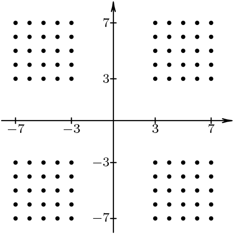 [asy] defaultpen(black+0.75bp+fontsize(8pt)); size(5cm); path p = scale(.15)*unitcircle; draw((-8,0)--(8.5,0),Arrow(HookHead,1mm)); draw((0,-8)--(0,8.5),Arrow(HookHead,1mm)); int i,j; for (i=-7;i<8;++i) { for (j=-7;j<8;++j) { if (((-7 <= i) && (i <= -3)) || ((3 <= i) && (i<= 7))) { if (((-7 <= j) && (j <= -3)) || ((3 <= j) && (j<= 7))) { fill(shift(i,j)*p,black); }}}} draw((-7,-.2)--(-7,.2),black+0.5bp); draw((-3,-.2)--(-3,.2),black+0.5bp); draw((3,-.2)--(3,.2),black+0.5bp); draw((7,-.2)--(7,.2),black+0.5bp); draw((-.2,-7)--(.2,-7),black+0.5bp); draw((-.2,-3)--(.2,-3),black+0.5bp); draw((-.2,3)--(.2,3),black+0.5bp); draw((-.2,7)--(.2,7),black+0.5bp); label("$-7$",(-7,0),S); label("$-3$",(-3,0),S); label("$3$",(3,0),S); label("$7$",(7,0),S); label("$-7$",(0,-7),W); label("$-3$",(0,-3),W); label("$3$",(0,3),W); label("$7$",(0,7),W); [/asy]