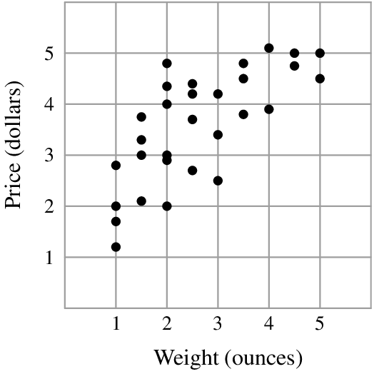 [asy] //diagram by pog size(5.5cm); usepackage("mathptmx"); defaultpen(mediumgray*0.5+gray*0.5+linewidth(0.63)); add(grid(6,6)); label(scale(0.7)*"$1$", (1,-0.3), black); label(scale(0.7)*"$2$", (2,-0.3), black); label(scale(0.7)*"$3$", (3,-0.3), black); label(scale(0.7)*"$4$", (4,-0.3), black); label(scale(0.7)*"$5$", (5,-0.3), black); label(scale(0.7)*"$1$", (-0.3,1), black); label(scale(0.7)*"$2$", (-0.3,2), black); label(scale(0.7)*"$3$", (-0.3,3), black); label(scale(0.7)*"$4$", (-0.3,4), black); label(scale(0.7)*"$5$", (-0.3,5), black); label(scale(0.8)*rotate(90)*"Price (dollars)", (-1,3.2), black); label(scale(0.8)*"Weight (ounces)", (3.2,-1), black); dot((1,1.2),black); dot((1,1.7),black); dot((1,2),black); dot((1,2.8),black); dot((1.5,2.1),black); dot((1.5,3),black); dot((1.5,3.3),black); dot((1.5,3.75),black); dot((2,2),black); dot((2,2.9),black); dot((2,3),black); dot((2,4),black); dot((2,4.35),black); dot((2,4.8),black); dot((2.5,2.7),black); dot((2.5,3.7),black); dot((2.5,4.2),black); dot((2.5,4.4),black); dot((3,2.5),black); dot((3,3.4),black); dot((3,4.2),black); dot((3.5,3.8),black); dot((3.5,4.5),black); dot((3.5,4.8),black); dot((4,3.9),black); dot((4,5.1),black); dot((4.5,4.75),black); dot((4.5,5),black); dot((5,4.5),black); dot((5,5),black); [/asy]