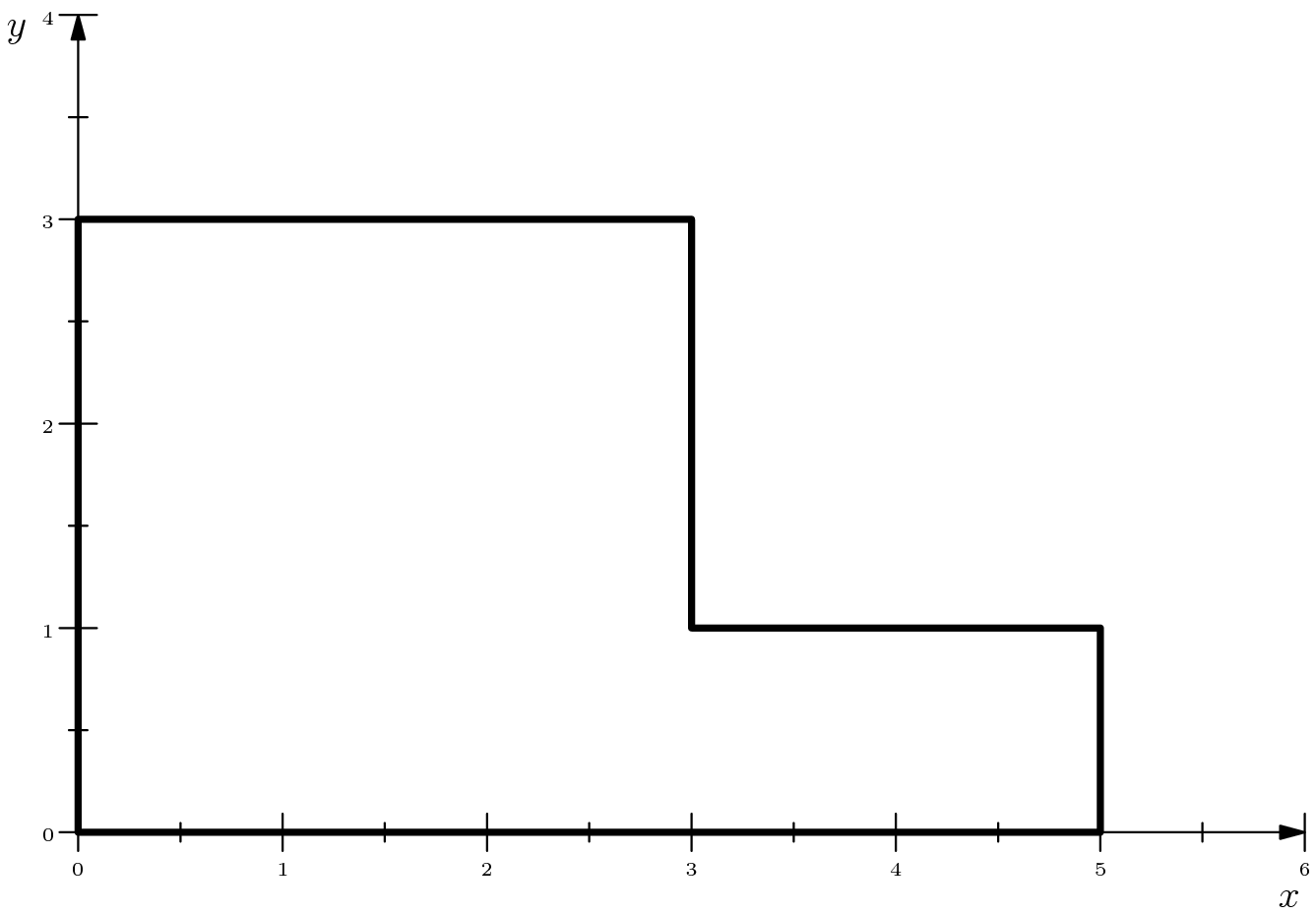 [asy] Label l; l.p=fontsize(6); xaxis("$x$",0,6,Ticks(l,1.0,0.5),EndArrow); yaxis("$y$",0,4,Ticks(l,1.0,0.5),EndArrow); draw((0,3)--(3,3)--(3,1)--(5,1)--(5,0)--(0,0)--cycle,black+linewidth(2));[/asy]