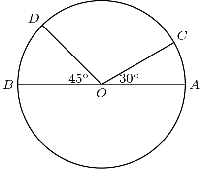 [asy] unitsize(6mm); defaultpen(linewidth(0.7)+fontsize(8pt)); pair C = 3*dir (30); pair D = 3*dir (135); pair A = 3*dir (0); pair B = 3*dir(180); pair O = (0,0); draw (Circle ((0, 0), 3)); label ("\(C\)", C, NE); label ("\(D\)", D, NW); label ("\(B\)", B, W); label ("\(A\)", A, E); label ("\(O\)", O, S); label ("\(45^\circ\)", (-0.3,0.1), WNW); label ("\(30^\circ\)", (0.5,0.1), ENE); draw (A--B); draw (O--D); draw (O--C); [/asy]