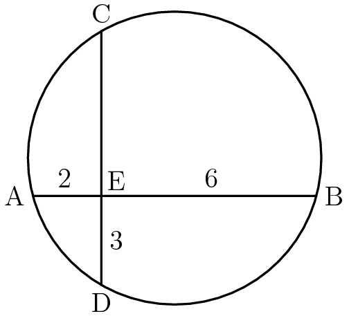 [asy] real t=pi/12;real u=8*t; real cu=cos(u);real su=sin(u); draw(unitcircle); draw((cos(-t),sin(-t))--(cos(13*t),sin(13*t))); draw((cu,su)--(cu,-su)); label("A",(cos(13*t),sin(13*t)),W); label("B",(cos(-t),sin(-t)),E); label("C",(cu,su),N); label("D",(cu,-su),S); label("E",(cu,sin(-t)),NE); label("2",((cu-1)/2,sin(-t)),N); label("6",((cu+1)/2,sin(-t)),N); label("3",(cu,(sin(-t)-su)/2),E); //Credit to Zimbalono for the diagram[/asy]