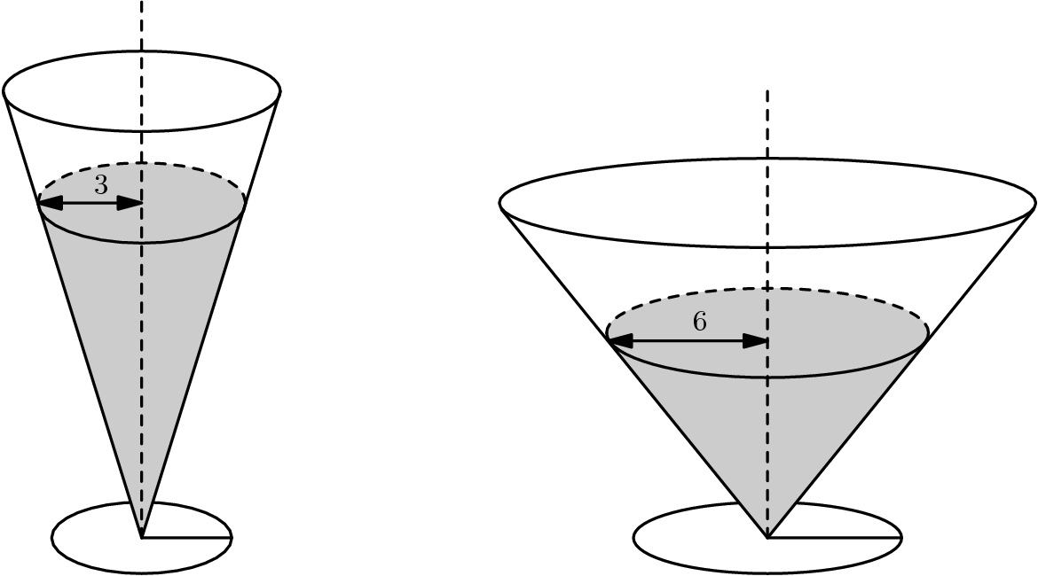 [asy] size(350); defaultpen(linewidth(0.8)); real h1 = 10, r = 3.1, s=0.75; pair P = (r,h1), Q = (-r,h1), Pp = s * P, Qp = s * Q; path e = ellipse((0,h1),r,0.9), ep = ellipse((0,h1*s),r*s,0.9); draw(ellipse(origin,r*(s-0.1),0.8)); fill(ep,gray(0.8)); fill(origin--Pp--Qp--cycle,gray(0.8)); draw((-r,h1)--(0,0)--(r,h1)^^e); draw(subpath(ep,0,reltime(ep,0.5)),linetype("4 4")); draw(subpath(ep,reltime(ep,0.5),reltime(ep,1))); draw(Qp--(0,Qp.y),Arrows(size=8)); draw(origin--(0,12),linetype("4 4")); draw(origin--(r*(s-0.1),0)); label("$3$",(-0.9,h1*s),N,fontsize(10)); real h2 = 7.5, r = 6, s=0.6, d = 14; pair P = (d+r-0.05,h2-0.15), Q = (d-r+0.05,h2-0.15), Pp = s * P + (1-s)*(d,0), Qp = s * Q + (1-s)*(d,0); path e = ellipse((d,h2),r,1), ep = ellipse((d,h2*s+0.09),r*s,1); draw(ellipse((d,0),r*(s-0.1),0.8)); fill(ep,gray(0.8)); fill((d,0)--Pp--Qp--cycle,gray(0.8)); draw(P--(d,0)--Q^^e); draw(subpath(ep,0,reltime(ep,0.5)),linetype("4 4")); draw(subpath(ep,reltime(ep,0.5),reltime(ep,1))); draw(Qp--(d,Qp.y),Arrows(size=8)); draw((d,0)--(d,10),linetype("4 4")); draw((d,0)--(d+r*(s-0.1),0)); label("$6$",(d-r/4,h2*s-0.06),N,fontsize(10)); [/asy]