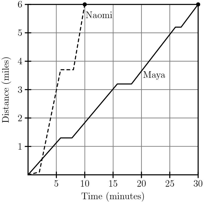 [asy] // diagram by SirCalcsALot unitsize(1.25cm); dotfactor = 10; pen shortdashed=linetype(new real[] {2.7,2.7}); for (int i = 0; i < 6; ++i) { for (int j = 0; j < 6; ++j) { draw((i,0)--(i,6), grey); draw((0,j)--(6,j), grey); } } for (int i = 1; i <= 6; ++i) { draw((-0.1,i)--(0.1,i),linewidth(1.25)); draw((i,-0.1)--(i,0.1),linewidth(1.25)); label(string(5*i), (i,0), 2*S); label(string(i), (0, i), 2*W); } draw((0,0)--(0,6)--(6,6)--(6,0)--(0,0)--cycle,linewidth(1.25)); label(rotate(90) * "Distance (miles)", (-0.5,3), W); label("Time (minutes)", (3,-0.5), S); dot("Naomi", (2,6), 3*dir(305)); dot((6,6)); label("Maya", (4.45,3.5)); draw((0,0)--(1.15,1.3)--(1.55,1.3)--(3.15,3.2)--(3.65,3.2)--(5.2,5.2)--(5.4,5.2)--(6,6),linewidth(1.35)); draw((0,0)--(0.4,0.1)--(1.15,3.7)--(1.6,3.7)--(2,6),linewidth(1.35)+shortdashed); [/asy]