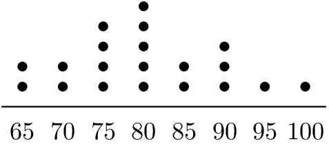 [asy] //diagram by pog . give me 1,000,000,000 dollars for this diagram size(5cm); defaultpen(0.7); dot((0.5,1)); dot((0.5,1.5)); dot((1.5,1)); dot((1.5,1.5)); dot((2.5,1)); dot((2.5,1.5)); dot((2.5,2)); dot((2.5,2.5)); dot((3.5,1)); dot((3.5,1.5)); dot((3.5,2)); dot((3.5,2.5)); dot((3.5,3)); dot((4.5,1)); dot((4.5,1.5)); dot((5.5,1)); dot((5.5,1.5)); dot((5.5,2)); dot((6.5,1)); dot((7.5,1)); draw((0,0.5)--(8,0.5),linewidth(0.7)); defaultpen(fontsize(10.5pt)); label("$65$", (0.5,-0.1)); label("$70$", (1.5,-0.1)); label("$75$", (2.5,-0.1)); label("$80$", (3.5,-0.1)); label("$85$", (4.5,-0.1)); label("$90$", (5.5,-0.1)); label("$95$", (6.5,-0.1)); label("$100$", (7.5,-0.1)); [/asy]