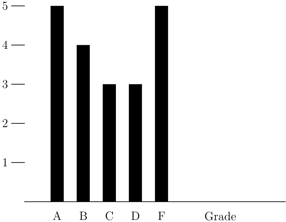 [asy] unitsize(13); draw((0,0)--(20,0)); draw((0,3)--(-1,3)); draw((0,6)--(-1,6)); draw((0,9)--(-1,9)); draw((0,12)--(-1,12)); draw((0,15)--(-1,15)); fill((2,0)--(2,15)--(3,15)--(3,0)--cycle,black); fill((4,0)--(4,12)--(5,12)--(5,0)--cycle,black); fill((6,0)--(6,9)--(7,9)--(7,0)--cycle,black); fill((8,0)--(8,9)--(9,9)--(9,0)--cycle,black); fill((10,0)--(10,15)--(11,15)--(11,0)--cycle,black); label("A",(2.5,-.5),S); label("B",(4.5,-.5),S); label("C",(6.5,-.5),S); label("D",(8.5,-.5),S); label("F",(10.5,-.5),S); label("Grade",(15,-.5),S); label("$1$",(-1,3),W); label("$2$",(-1,6),W); label("$3$",(-1,9),W); label("$4$",(-1,12),W); label("$5$",(-1,15),W); [/asy]