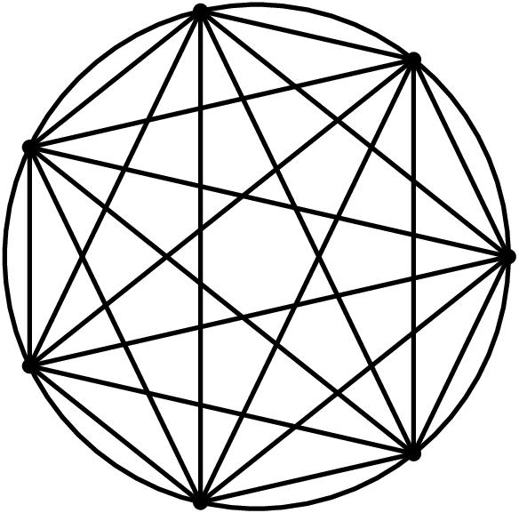 [asy] import geometry; unitsize(3cm); draw(circle((0,0),1),linewidth(1.5)); for (int i = 0; i < 7; ++i) { for (int j = 0; j < i; ++j) { draw(dir(i * 360/7) -- dir(j * 360/7),linewidth(1.5)); } } for(int i = 0; i < 7; ++i) { dot(dir(i * 360/7),5+black); } [/asy]