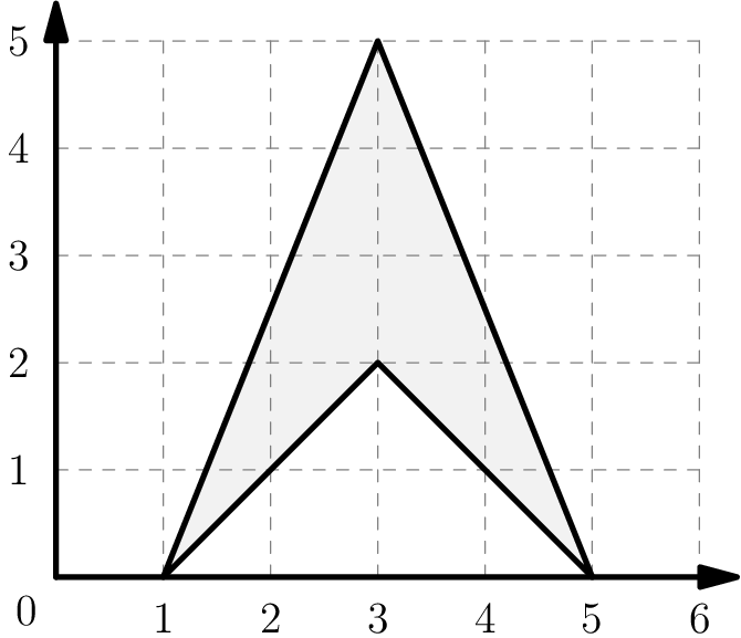 [asy] size(200); defaultpen(linewidth(0.4)+fontsize(12)); pen s = linewidth(0.8)+fontsize(8); pair O,X,Y; O = origin; X = (6,0); Y = (0,5); fill((1,0)--(3,5)--(5,0)--(3,2)--cycle, palegray+opacity(0.2)); for (int i=1; i<7; ++i) { draw((i,0)--(i,5), gray+dashed); label("${"+string(i)+"}$", (i,0), 2*S); if (i<6) { draw((0,i)--(6,i), gray+dashed); label("${"+string(i)+"}$", (0,i), 2*W); } } label("$0$", O, 2*SW); draw(O--X+(0.35,0), black+1.5, EndArrow(10)); draw(O--Y+(0,0.35), black+1.5, EndArrow(10)); draw((1,0)--(3,5)--(5,0)--(3,2)--(1,0), black+1.5); [/asy]