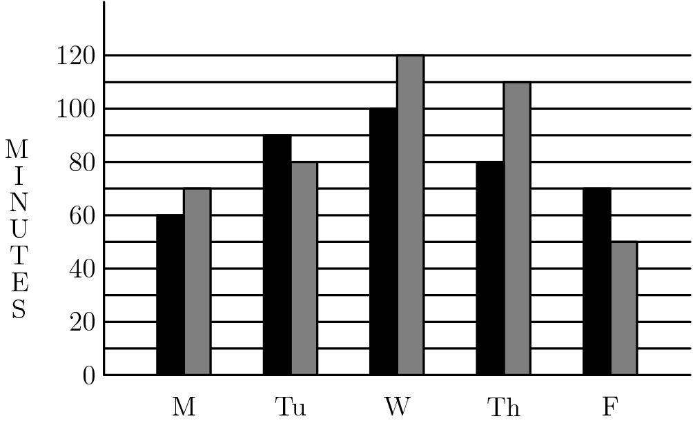[asy] size(300); real i; defaultpen(linewidth(0.8)); draw((0,140)--origin--(220,0)); for(i=1;i<13;i=i+1) { draw((0,10*i)--(220,10*i)); } label("$0$",origin,W); label("$20$",(0,20),W); label("$40$",(0,40),W); label("$60$",(0,60),W); label("$80$",(0,80),W); label("$100$",(0,100),W); label("$120$",(0,120),W); path MonD=(20,0)--(20,60)--(30,60)--(30,0)--cycle,MonL=(30,0)--(30,70)--(40,70)--(40,0)--cycle,TuesD=(60,0)--(60,90)--(70,90)--(70,0)--cycle,TuesL=(70,0)--(70,80)--(80,80)--(80,0)--cycle,WedD=(100,0)--(100,100)--(110,100)--(110,0)--cycle,WedL=(110,0)--(110,120)--(120,120)--(120,0)--cycle,ThurD=(140,0)--(140,80)--(150,80)--(150,0)--cycle,ThurL=(150,0)--(150,110)--(160,110)--(160,0)--cycle,FriD=(180,0)--(180,70)--(190,70)--(190,0)--cycle,FriL=(190,0)--(190,50)--(200,50)--(200,0)--cycle; fill(MonD,black); fill(MonL,grey); fill(TuesD,black); fill(TuesL,grey); fill(WedD,black); fill(WedL,grey); fill(ThurD,black); fill(ThurL,grey); fill(FriD,black); fill(FriL,grey); draw(MonD^^MonL^^TuesD^^TuesL^^WedD^^WedL^^ThurD^^ThurL^^FriD^^FriL); label("M",(30,-5),S); label("Tu",(70,-5),S); label("W",(110,-5),S); label("Th",(150,-5),S); label("F",(190,-5),S); label("M",(-25,85),W); label("I",(-27,75),W); label("N",(-25,65),W); label("U",(-25,55),W); label("T",(-25,45),W); label("E",(-25,35),W); label("S",(-26,25),W);[/asy]