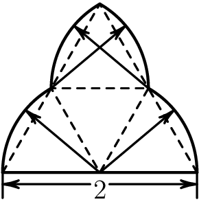 [asy] unitsize(1.5cm); defaultpen(linewidth(.8pt)+fontsize(12pt)); pair O=(0,0), A=dir(0), B=dir(60), C=dir(120), D=dir(180); pair E=B+C; draw(D--E--B--O--C--B--A,linetype("4 4")); draw(Arc(O,1,0,60),linewidth(1.2pt)); draw(Arc(O,1,120,180),linewidth(1.2pt)); draw(Arc(C,1,0,60),linewidth(1.2pt)); draw(Arc(B,1,120,180),linewidth(1.2pt)); draw(A--D,linewidth(1.2pt)); draw(O--dir(40),EndArrow(HookHead,4)); draw(O--dir(140),EndArrow(HookHead,4)); draw(C--C+dir(40),EndArrow(HookHead,4)); draw(B--B+dir(140),EndArrow(HookHead,4)); label("2",O,S); draw((0.1,-0.12)--(1,-0.12),EndArrow(HookHead,4),EndBar); draw((-0.1,-0.12)--(-1,-0.12),EndArrow(HookHead,4),EndBar); [/asy]