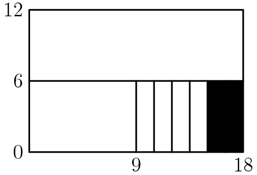 [asy] draw((0,0)--(18,0)--(18,12)--(0,12)--cycle); draw((0,6)--(18,6)); for(int a=6; a<12; ++a) { draw((1.5a,0)--(1.5a,6)); } fill((15,0)--(18,0)--(18,6)--(15,6)--cycle,black); label("0",(0,0),W); label("9",(9,0),S); label("18",(18,0),S); label("6",(0,6),W); label("12",(0,12),W); [/asy]