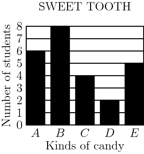 [asy] real[] r={6, 8, 4, 2, 5}; int i; for(i=0; i<5; i=i+1) { filldraw((4i,0)--(4i+3,0)--(4i+3,2r[i])--(4i,2r[i])--cycle, black, black); } draw(origin--(19,0)--(19,16)--(0,16)--cycle, linewidth(0.9)); for(i=1; i<8; i=i+1) { draw((0,2i)--(19,2i)); } label("$0$", (0,2*0), W); label("$1$", (0,2*1), W); label("$2$", (0,2*2), W); label("$3$", (0,2*3), W); label("$4$", (0,2*4), W); label("$5$", (0,2*5), W); label("$6$", (0,2*6), W); label("$7$", (0,2*7), W); label("$8$", (0,2*8), W); label("$A$", (0*4+1.5, 0), S); label("$B$", (1*4+1.5, 0), S); label("$C$", (2*4+1.5, 0), S); label("$D$", (3*4+1.5, 0), S); label("$E$", (4*4+1.5, 0), S); label("SWEET TOOTH", (9.5,18), N); label("Kinds of candy", (9.5,-2), S); label(rotate(90)*"Number of students", (-2,8), W);[/asy]