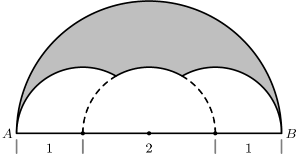 [asy] import graph; unitsize(14mm); defaultpen(linewidth(.8pt)+fontsize(8pt)); dashed=linetype("4 4"); dotfactor=3; pair A=(-2,0), B=(2,0); fill(Arc((0,0),2,0,180)--cycle,mediumgray); fill(Arc((-1,0),1,0,180)--cycle,white); fill(Arc((0,0),1,0,180)--cycle,white); fill(Arc((1,0),1,0,180)--cycle,white); draw(Arc((-1,0),1,60,180)); draw(Arc((0,0),1,0,60),dashed); draw(Arc((0,0),1,60,120)); draw(Arc((0,0),1,120,180),dashed); draw(Arc((1,0),1,0,120)); draw(Arc((0,0),2,0,180)--cycle); dot((0,0)); dot((-1,0)); dot((1,0)); draw((-2,-0.1)--(-2,-0.3),gray); draw((-1,-0.1)--(-1,-0.3),gray); draw((1,-0.1)--(1,-0.3),gray); draw((2,-0.1)--(2,-0.3),gray); label("$A$",A,W); label("$B$",B,E); label("1",(-1.5,-0.1),S); label("2",(0,-0.1),S); label("1",(1.5,-0.1),S);[/asy]