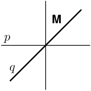 [asy] // pog diagram usepackage("newtxtext"); size(3cm); draw((-1,0)--(1,0)); draw((0,-1)--(0,1)); label("$\textbf{\textsf{M}}$",(0.25,0.6)); draw((-0.8,-0.8)--(0.8,0.8),linewidth(1.1)); label("$p$", (-1,0),NE); label("$q$", (-0.75,-0.75), N*1.5); [/asy]
