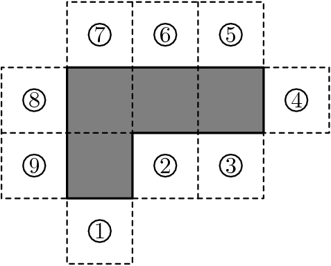 [asy] unitsize(10mm); defaultpen(fontsize(10pt)); pen finedashed=linetype("4 4"); filldraw((1,1)--(2,1)--(2,2)--(4,2)--(4,3)--(1,3)--cycle,grey,black+linewidth(.8pt)); draw((0,1)--(0,3)--(1,3)--(1,4)--(4,4)--(4,3)-- (5,3)--(5,2)--(4,2)--(4,1)--(2,1)--(2,0)--(1,0)--(1,1)--cycle,finedashed); draw((0,2)--(2,2)--(2,4),finedashed); draw((3,1)--(3,4),finedashed); label("$1$",(1.5,0.5)); draw(circle((1.5,0.5),.17)); label("$2$",(2.5,1.5)); draw(circle((2.5,1.5),.17)); label("$3$",(3.5,1.5)); draw(circle((3.5,1.5),.17)); label("$4$",(4.5,2.5)); draw(circle((4.5,2.5),.17)); label("$5$",(3.5,3.5)); draw(circle((3.5,3.5),.17)); label("$6$",(2.5,3.5)); draw(circle((2.5,3.5),.17)); label("$7$",(1.5,3.5)); draw(circle((1.5,3.5),.17)); label("$8$",(0.5,2.5)); draw(circle((0.5,2.5),.17)); label("$9$",(0.5,1.5)); draw(circle((0.5,1.5),.17));[/asy]
