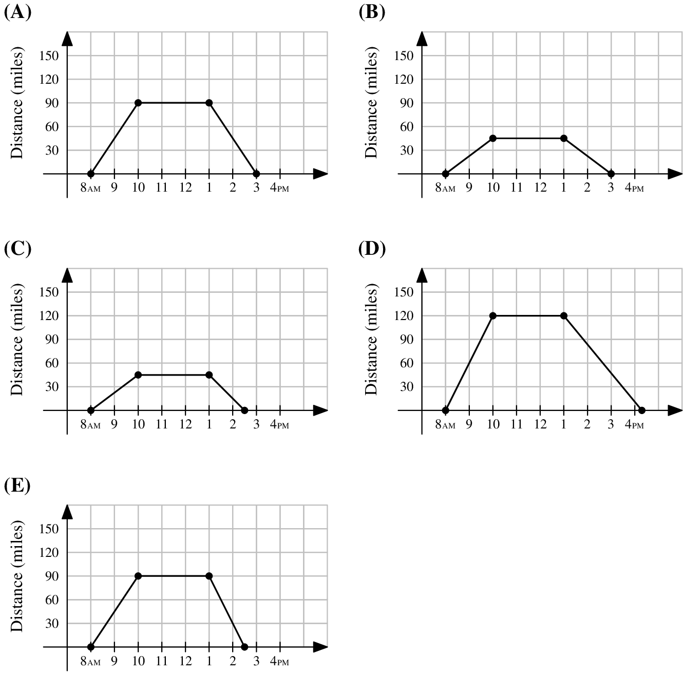 [asy] unitsize(12); usepackage("mathptmx"); defaultpen(fontsize(8)+linewidth(.7)); int mod12(int i) {if (i<13) {return i;} else {return i-12;}} void drawgraph(pair sh,string lab) { for (int i=0;i<11;++i) { for (int j=0;j<6;++j) { draw(shift(sh+(i,j))*unitsquare,mediumgray); } } draw(shift(sh)*((-1,0)--(11,0)),EndArrow(angle=20,size=8)); draw(shift(sh)*((0,-1)--(0,6)),EndArrow(angle=20,size=8)); for (int i=1;i<10;++i) { draw(shift(sh)*((i,-.2)--(i,.2))); } label("8\tiny{\textsc{am}}",sh+(1,-.2),S); for (int i=2;i<9;++i) { label(string(mod12(i+7)),sh+(i,-.2),S); } label("4\tiny{\textsc{pm}}",sh+(9,-.2),S); for (int i=1;i<6;++i) { label(string(30*i),sh+(0,i),2*W); } draw(rotate(90)*"Distance (miles)",sh+(-2.1,3),fontsize(10)); label("$\textbf{("+lab+")}$",sh+(-2.1,6.8),fontsize(12)); } drawgraph((0,0),"A"); drawgraph((15,0),"B"); drawgraph((0,-10),"C"); drawgraph((15,-10),"D"); drawgraph((0,-20),"E"); dotfactor=6; draw((1,0)--(3,3)--(6,3)--(8,0),linewidth(.9)); dot((1,0)^^(3,3)^^(6,3)^^(8,0)); pair sh = (15,0); draw(shift(sh)*((1,0)--(3,1.5)--(6,1.5)--(8,0)),linewidth(.9)); dot(sh+(1,0)^^sh+(3,1.5)^^sh+(6,1.5)^^sh+(8,0)); pair sh = (0,-10); draw(shift(sh)*((1,0)--(3,1.5)--(6,1.5)--(7.5,0)),linewidth(.9)); dot(sh+(1,0)^^sh+(3,1.5)^^sh+(6,1.5)^^sh+(7.5,0)); pair sh = (15,-10); draw(shift(sh)*((1,0)--(3,4)--(6,4)--(9.3,0)),linewidth(.9)); dot(sh+(1,0)^^sh+(3,4)^^sh+(6,4)^^sh+(9.3,0)); pair sh = (0,-20); draw(shift(sh)*((1,0)--(3,3)--(6,3)--(7.5,0)),linewidth(.9)); dot(sh+(1,0)^^sh+(3,3)^^sh+(6,3)^^sh+(7.5,0)); [/asy]