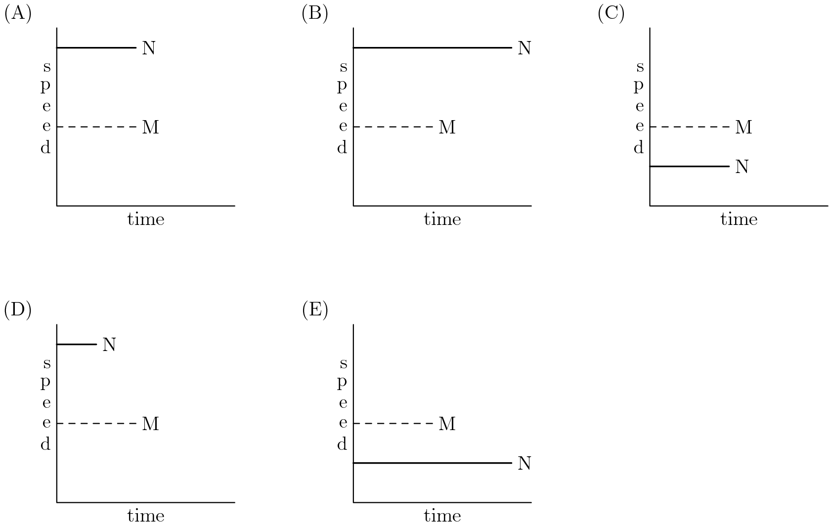 [asy] unitsize(12); draw((0,9)--(0,0)--(9,0)); label("time",(4.5,0),S); label("s",(0,7),W); label("p",(0,6),W); label("e",(0,5),W); label("e",(0,4),W); label("d",(0,3),W); label("(A)",(-1,9),NW); draw((0,4)--(4,4),dashed); label("M",(4,4),E); draw((0,8)--(4,8),linewidth(1)); label("N",(4,8),E); draw((15,9)--(15,0)--(24,0)); label("time",(19.5,0),S); label("s",(15,7),W); label("p",(15,6),W); label("e",(15,5),W); label("e",(15,4),W); label("d",(15,3),W); label("(B)",(14,9),NW); draw((15,4)--(19,4),dashed); label("M",(19,4),E); draw((15,8)--(23,8),linewidth(1)); label("N",(23,8),E); draw((30,9)--(30,0)--(39,0)); label("time",(34.5,0),S); label("s",(30,7),W); label("p",(30,6),W); label("e",(30,5),W); label("e",(30,4),W); label("d",(30,3),W); label("(C)",(29,9),NW); draw((30,4)--(34,4),dashed); label("M",(34,4),E); draw((30,2)--(34,2),linewidth(1)); label("N",(34,2),E); draw((0,-6)--(0,-15)--(9,-15)); label("time",(4.5,-15),S); label("s",(0,-8),W); label("p",(0,-9),W); label("e",(0,-10),W); label("e",(0,-11),W); label("d",(0,-12),W); label("(D)",(-1,-6),NW); draw((0,-11)--(4,-11),dashed); label("M",(4,-11),E); draw((0,-7)--(2,-7),linewidth(1)); label("N",(2,-7),E); draw((15,-6)--(15,-15)--(24,-15)); label("time",(19.5,-15),S); label("s",(15,-8),W); label("p",(15,-9),W); label("e",(15,-10),W); label("e",(15,-11),W); label("d",(15,-12),W); label("(E)",(14,-6),NW); draw((15,-11)--(19,-11),dashed); label("M",(19,-11),E); draw((15,-13)--(23,-13),linewidth(1)); label("N",(23,-13),E); [/asy]