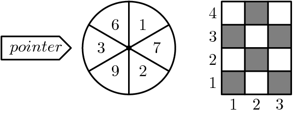 [asy] unitsize(5mm); defaultpen(linewidth(.8pt)+fontsize(10pt)); dotfactor=4; real r=2; pair O=(0,0); pair A=(0,2), A1=(0,-2); draw(A--A1); pair B=(sqrt(3),1), B1=(-sqrt(3),-1); draw(B--B1); pair C=(sqrt(3),-1), C1=(-sqrt(3),1); draw(C--C1); path circleO=Circle(O,r); draw(circleO); pair[] ps={O}; dot(ps); label("$6$",(-0.6,1)); label("$1$",(0.6,1)); label("$2$",(0.6,-1)); label("$9$",(-0.6,-1)); label("$7$",(1.2,0)); label("$3$",(-1.2,0)); label("$pointer$",(-4,0)); draw((-5.5,0.5)--(-5.5,-0.5)--(-3,-0.5)--(-2.5,0)--(-3,0.5)--cycle); fill((4,0)--(4,1)--(5,1)--(5,0)--cycle,gray); fill((6,2)--(6,1)--(5,1)--(5,2)--cycle,gray); fill((6,0)--(6,-1)--(5,-1)--(5,0)--cycle,gray); fill((6,0)--(6,1)--(7,1)--(7,0)--cycle,gray); fill((4,-1)--(5,-1)--(5,-2)--(4,-2)--cycle,gray); fill((6,-1)--(7,-1)--(7,-2)--(6,-2)--cycle,gray); draw((4,2)--(7,2)--(7,-2)--(4,-2)--cycle); draw((4,1)--(7,1)); draw((4,0)--(7,0)); draw((4,-1)--(7,-1)); draw((5,2)--(5,-2)); draw((6,2)--(6,-2)); label("$1$",midpoint((4,-1)--(4,-2)),W); label("$2$",midpoint((4,0)--(4,-1)),W); label("$3$",midpoint((4,1)--(4,0)),W); label("$4$",midpoint((4,2)--(4,1)),W); label("$1$",midpoint((4,-2)--(5,-2)),S); label("$2$",midpoint((5,-2)--(6,-2)),S); label("$3$",midpoint((7,-2)--(6,-2)),S); [/asy]