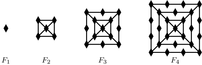 [asy] unitsize(3mm); defaultpen(linewidth(.8pt)+fontsize(8pt)); path d=(1/2,0)--(0,sqrt(3)/2)--(-1/2,0)--(0,-sqrt(3)/2)--cycle; marker m=marker(scale(5)*d,Fill); path f1=(0,0); path f2=(0,0)--(-1,1)--(1,1)--(1,-1)--(-1,-1); path[] g2=(-1,1)--(-1,-1)--(0,0)^^(1,-1)--(0,0)--(1,1); path f3=f2--(-2,-2)--(-2,0)--(-2,2)--(0,2)--(2,2)--(2,0)--(2,-2)--(0,-2); path[] g3=g2^^(-2,-2)--(0,-2)^^(2,-2)--(1,-1)^^(1,1)--(2,2)^^(-1,1)--(-2,2); path[] f4=f3^^(-3,-3)--(-3,-1)--(-3,1)--(-3,3)--(-1,3)--(1,3)--(3,3)-- (3,1)--(3,-1)--(3,-3)--(1,-3)--(-1,-3); path[] g4=g3^^(-2,-2)--(-3,-3)--(-1,-3)^^(3,-3)--(2,-2)^^(2,2)--(3,3)^^ (-2,2)--(-3,3); draw(f1,m); draw(shift(5,0)*f2,m); draw(shift(5,0)*g2); draw(shift(12,0)*f3,m); draw(shift(12,0)*g3); draw(shift(21,0)*f4,m); draw(shift(21,0)*g4); label("$F_1$",(0,-4)); label("$F_2$",(5,-4)); label("$F_3$",(12,-4)); label("$F_4$",(21,-4)); [/asy]