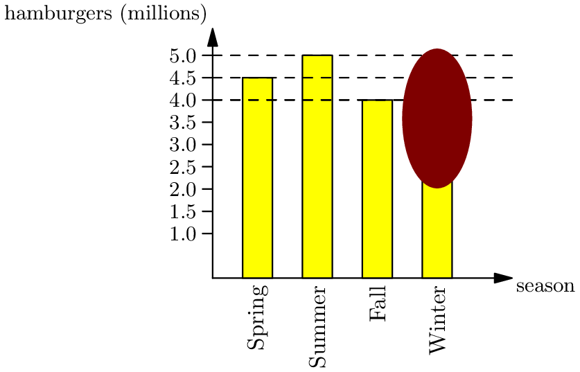 [asy] size(250); void bargraph(real X, real Y, real ymin, real ymax, real ystep, real tickwidth, string yformat, Label LX, Label LY, Label[] LLX, real[] height,pen p=nullpen) { draw((0,0)--(0,Y),EndArrow); draw((0,0)--(X,0),EndArrow); label(LX,(X,0),plain.SE,fontsize(9)); label(LY,(0,Y),plain.NW,fontsize(9)); real yscale=Y/(ymax+ystep); for(real y=ymin; y<ymax; y+=ystep) { draw((-tickwidth,yscale*y)--(0,yscale*y)); label(format(yformat,y),(-tickwidth,yscale*y),plain.W,fontsize(9)); } int n=LLX.length; real xscale=X/(2*n+2); for(int i=0;i<n;++i) { real x=xscale*(2*i+1); path P=(x,0)--(x,height[i]*yscale)--(x+xscale,height[i]*yscale)--(x+xscale,0)--cycle; fill(P,p); draw(P); label(LLX[i],(x+xscale/2),plain.S,fontsize(10)); } for(int i=0;i<n;++i) draw((0,height[i]*yscale)--(X,height[i]*yscale),dashed); } string yf="%#.1f"; Label[] LX={"Spring","Summer","Fall","Winter"}; for(int i=0;i<LX.length;++i) LX[i]=rotate(90)*LX[i]; real[] H={4.5,5,4,4}; bargraph(60,50,1,5.1,0.5,2,yf,"season","hamburgers (millions)",LX,H,yellow); fill(ellipse((45,32),7,14),brown); [/asy]