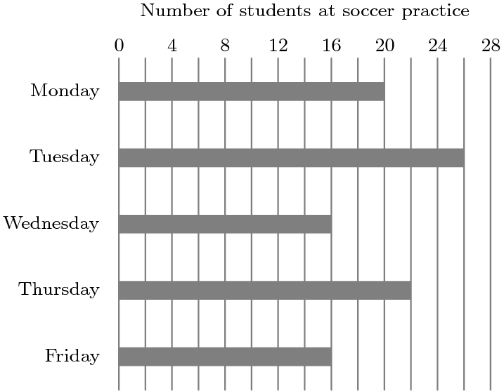 [asy] unitsize(2mm); defaultpen(fontsize(8bp)); real d = 5; real t = 0.7; real r; int[] num = {20,26,16,22,16}; string[] days = {"Monday","Tuesday","Wednesday","Thursday","Friday"}; for (int i=0; i<30; i=i+2) { draw((i,0)--(i,-5*d),gray); }for (int i=0; i<5; ++i) { r = -1*(i+0.5)*d; fill((0,r-t)--(0,r+t)--(num[i],r+t)--(num[i],r-t)--cycle,gray); label(days[i],(-1,r),W); }for(int i=0; i<32; i=i+4) { label(string(i),(i,1)); }label("Number of students at soccer practice",(14,3.5)); [/asy]