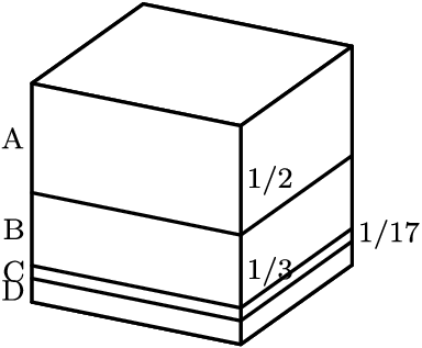 [asy] size(120); import three; real d=11/102; defaultpen(fontsize(8)); defaultpen(linewidth(0.8)); currentprojection=orthographic(1,8/15,7/15); draw(unitcube, white, thick(), nolight); void f(real x) { draw((0,1,x)--(1,1,x)--(1,0,x)); } f(d); f(1/6); f(1/2); label("A", (1,0,3/4), W); label("B", (1,0,1/3), W); label("C", (1,0,1/6-d/4), W); label("D", (1,0,d/2), W); label("1/2", (1,1,3/4), E); label("1/3", (1,1,1/3), E); label("1/17", (0,1,1/6-d/4), E);[/asy]