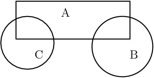 [asy] draw((0,0)--(3,0)--(3,1)--(0,1)--cycle); draw(circle((.3,-.1),.7)); draw(circle((2.8,-.2),.8)); label("A",(1.3,.5),N); label("B",(3.1,-.2),S); label("C",(.6,-.2),S); [/asy]