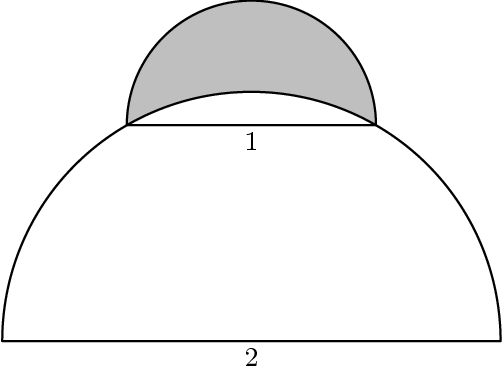[asy] import graph; size(150); defaultpen(fontsize(8)); pair A=(-2,0), B=(2,0); filldraw(Arc((0,sqrt(3)),1,0,180)--cycle,mediumgray); filldraw(Arc((0,0),2,0,180)--cycle,white); draw(2*expi(2*pi/6)--2*expi(4*pi/6)); label("1",(0,sqrt(3)),(0,-1)); label("2",(0,0),(0,-1)); [/asy]