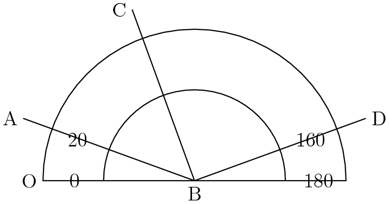 [asy] unitsize(36); pair A,B,C,D; A=3*dir(160); B=origin; C=3*dir(110); D=3*dir(20); draw((1.5,0)..(0,1.5)..(-1.5,0)); draw((2.5,0)..(0,2.5)..(-2.5,0)--cycle); draw(A--B); draw(C--B); draw(D--B); label("O",(-2.5,0),W); label("A",A,W); label("B",B,S); label("C",C,W); label("D",D,E); label("0",(-1.8,0),W); label("20",(-1.7,.5),NW); label("160",(1.6,.5),NE); label("180",(1.7,0),E); [/asy]