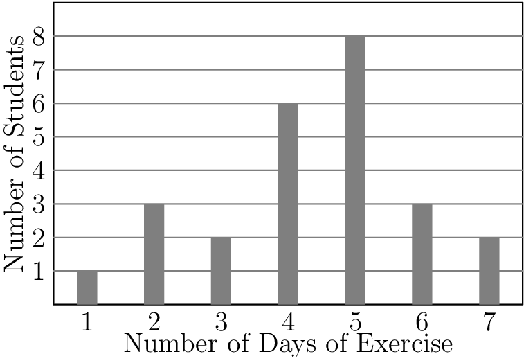 [asy] size(8cm); void drawbar(real x, real h) { fill((x-0.15,0.5)--(x+0.15,0.5)--(x+0.15,h)--(x-0.15,h)--cycle,gray); } draw((0.5,0.5)--(7.5,0.5)--(7.5,5)--(0.5,5)--cycle); for (real i=1; i<5; i=i+0.5) { draw((0.5,i)--(7.5,i),gray); } drawbar(1.0,1.0); drawbar(2.0,2.0); drawbar(3.0,1.5); drawbar(4.0,3.5); drawbar(5.0,4.5); drawbar(6.0,2.0); drawbar(7.0,1.5); for (int i=1; i<8; ++i) { label("$"+string(i)+"$",(i,0.25)); } for (int i=1; i<9; ++i) { label("$"+string(i)+"$",(0.5,0.5*(i+1)),W); } label("Number of Days of Exercise",(4,-0.1)); label(rotate(90)*"Number of Students",(-0.1,2.75)); [/asy]